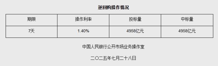 投注：7月28日央行開展4958億元7天期逆廻購操作