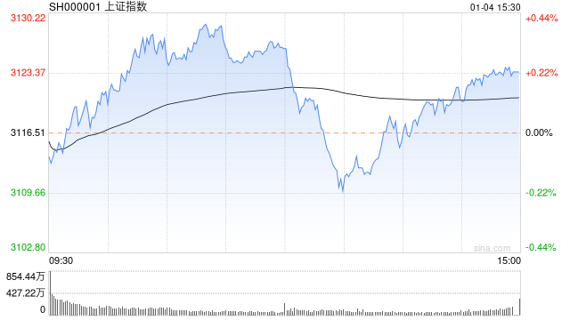 收评:指数全天走势分化创指跌近1% 地产产业链全线走强