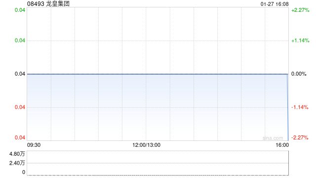 龙皇集团公布黄联东辞任独立非执行董事