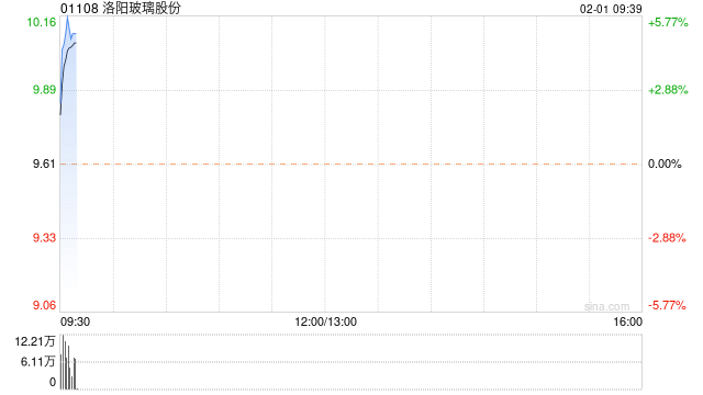 洛阳玻璃股份：近期获得政府补助2768.32万元