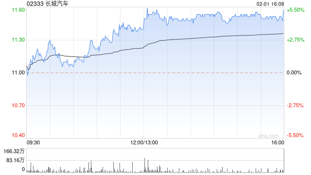 招银国际:维持长城汽车买入评级 目标价升至13港元