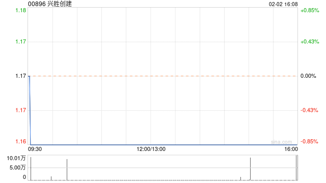 兴胜创建2月2日斥资45.7万港元回购39.4万股