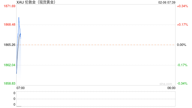 光大：美元指数企稳回升 黄金短线处于回调阶段