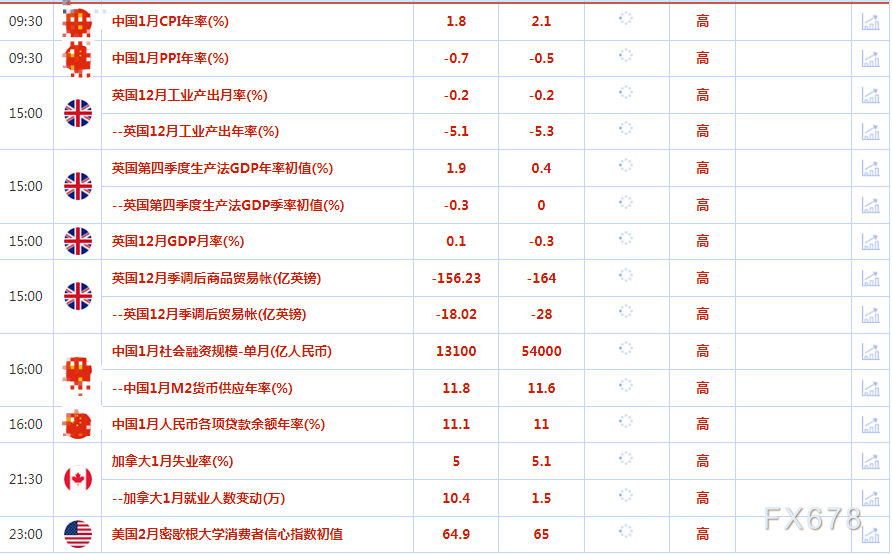 2月10日财经早餐:美元受美联储前景拖累全面下跌,静待下周通胀数据