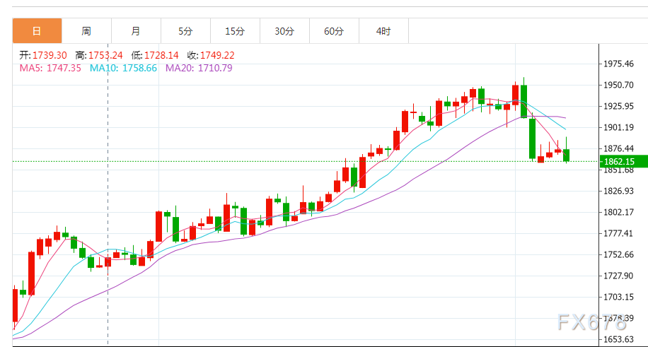 2月10日财经早餐:美元受美联储前景拖累全面下跌,静待下周通胀数据