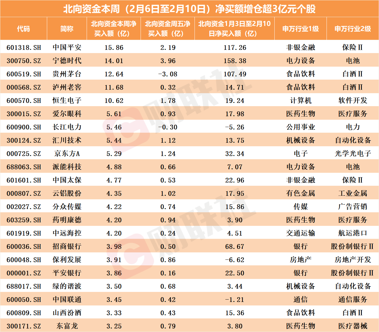 无视涨跌北向资金开年来就“宠”这些标的，22股本周增持超3亿，“比美”遭嫌双双抛售近10亿