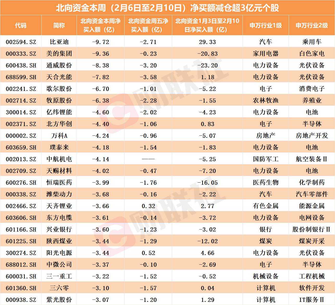 无视涨跌北向资金开年来就“宠”这些标的，22股本周增持超3亿，“比美”遭嫌双双抛售近10亿