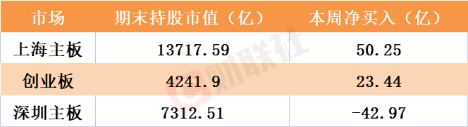 无视涨跌北向资金开年来就“宠”这些标的，22股本周增持超3亿，“比美”遭嫌双双抛售近10亿