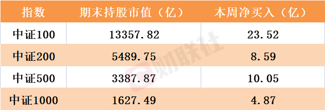 无视涨跌北向资金开年来就“宠”这些标的，22股本周增持超3亿，“比美”遭嫌双双抛售近10亿