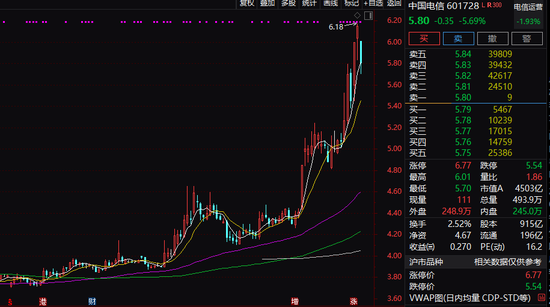 2倍牛股两日跌近30%!当事人回应!两只新股悉数上涨,这些板块涨幅居前…