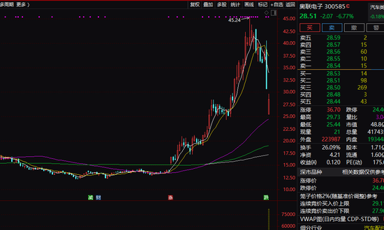 2倍牛股两日跌近30%!当事人回应!两只新股悉数上涨,这些板块涨幅居前…