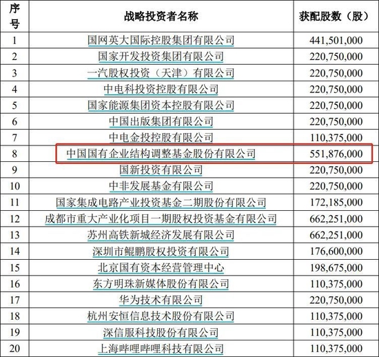 国字头基金，投资名单曝光！
