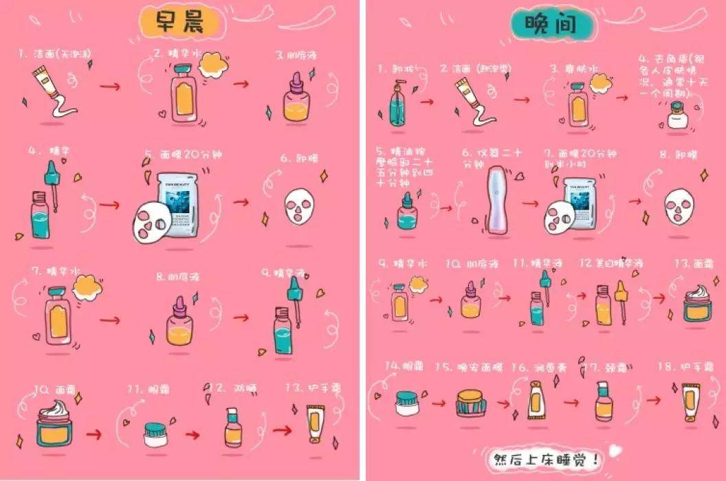 {賭波}(护肤的正确流程图)