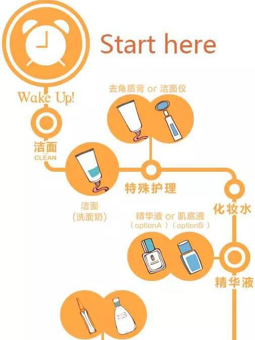 {賭波}(护肤的正确流程图)